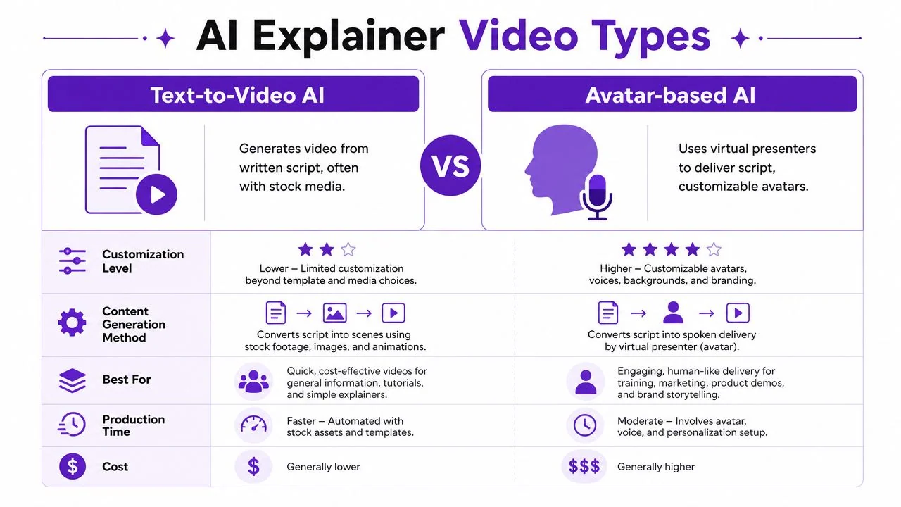 A comparison chart outlining the differences between Text-to-Video AI and Avatar-based AI for explainer video production.