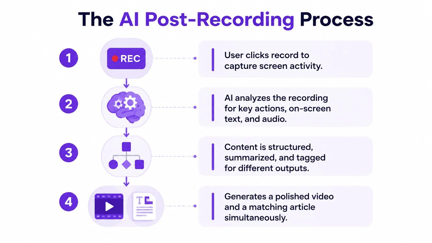A four-step infographic illustrating the AI post-recording process from screen capture to final output generation.