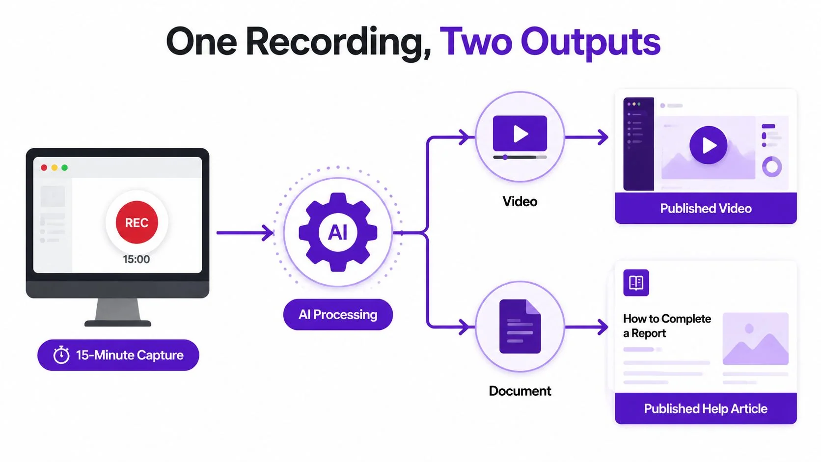 A diagram illustrating an AI screen recorder capturing a 15-minute video and transforming it into two separate outputs.