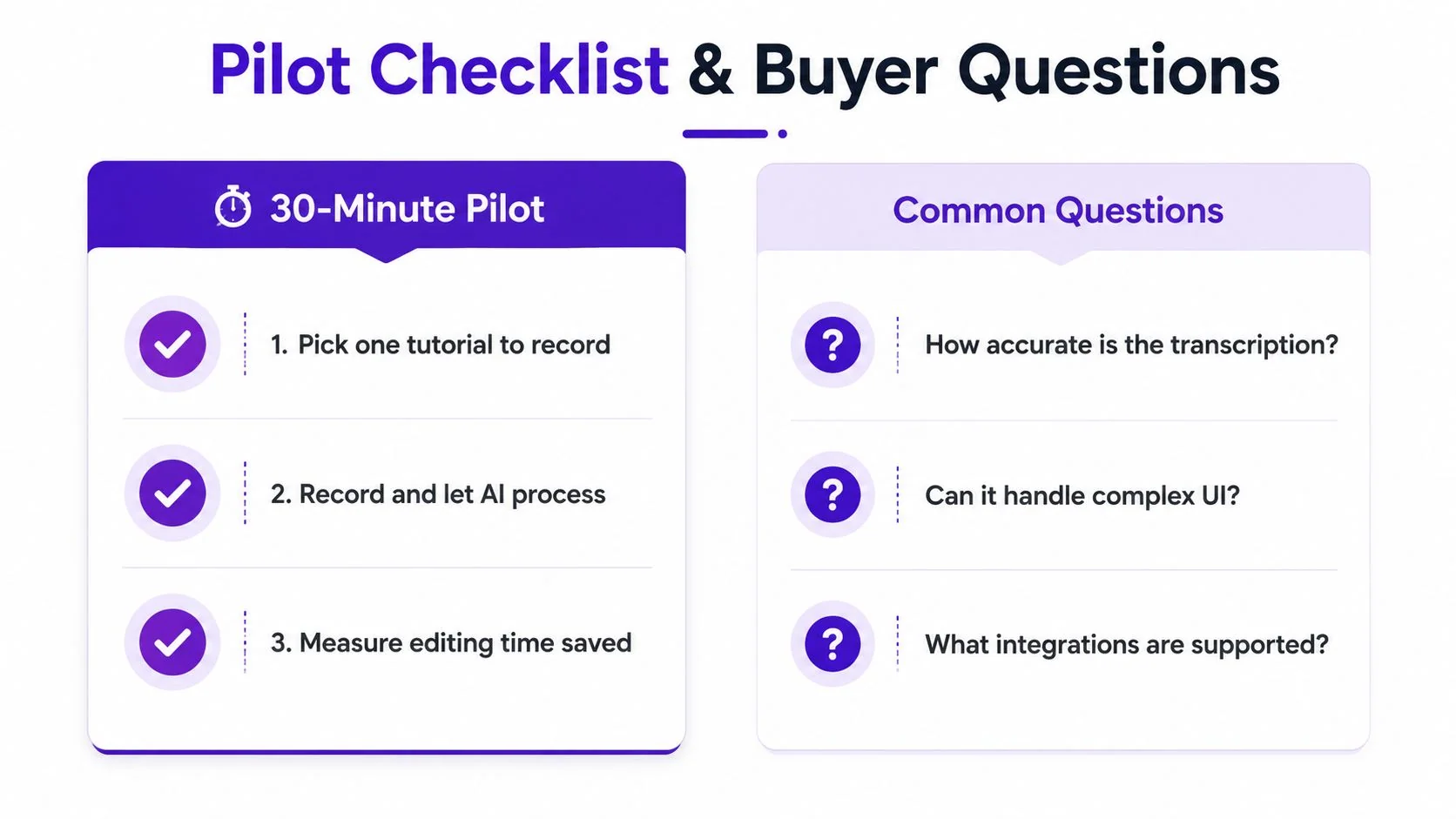 A diagram outlining a 30-minute pilot checklist and common buyer questions for an AI-powered screen recording tool.
