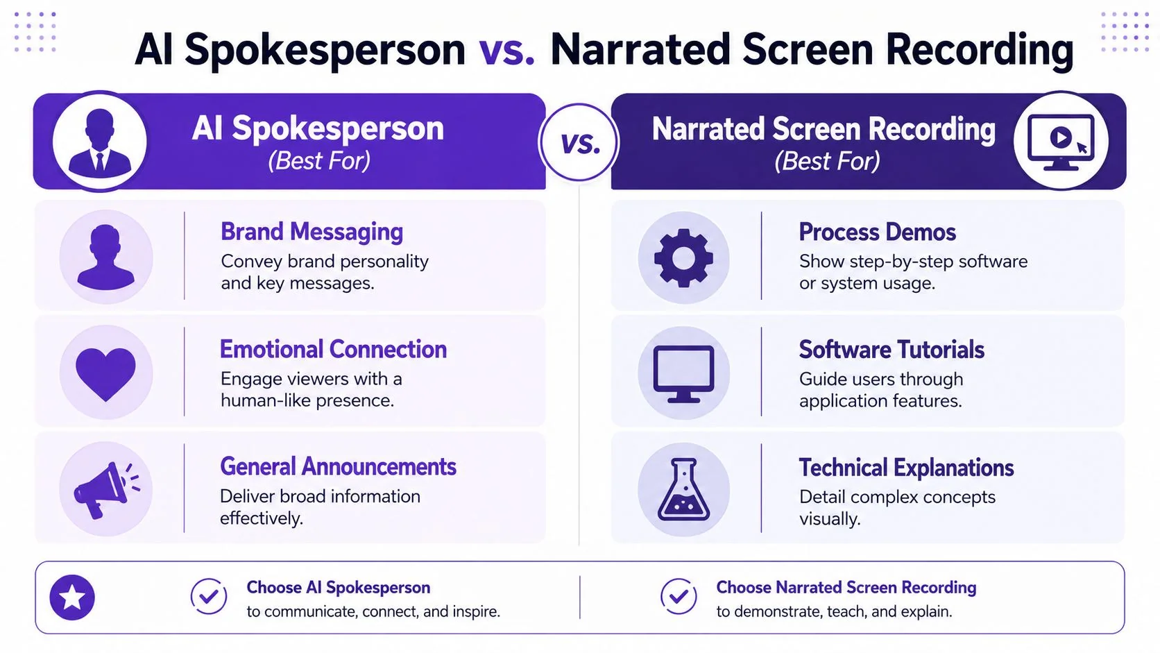 A comparison chart showing when to use AI spokespersons versus narrated screen recordings for video content creation.