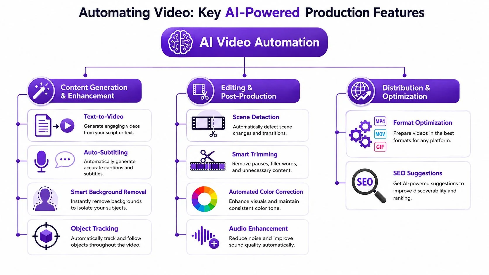 A diagram illustrating various AI-powered video automation features including content generation, editing, and distribution tools.