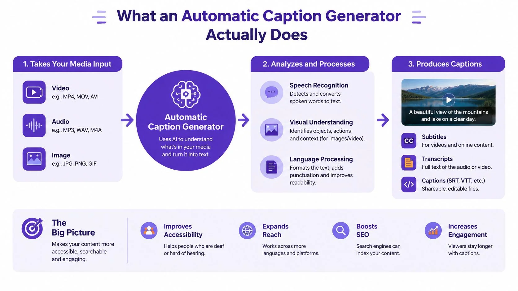 A diagram illustrating how an automatic caption generator processes various media inputs into accessible subtitles and transcripts.