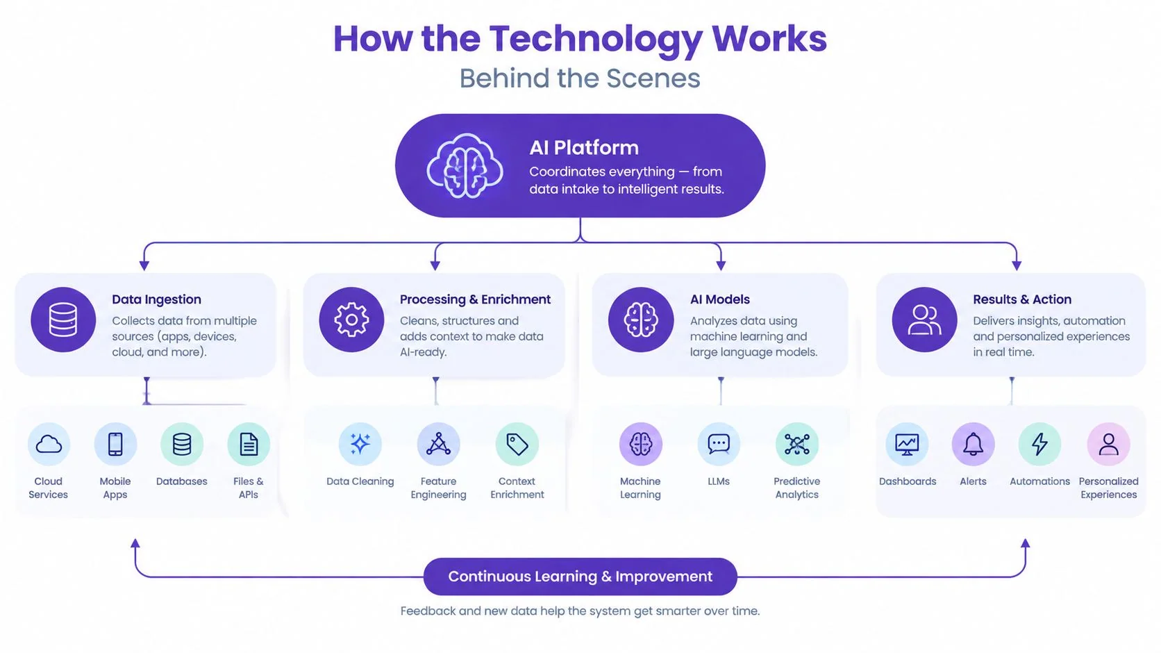 A diagram illustrating the technical architecture of an AI platform, from data ingestion to automated results.