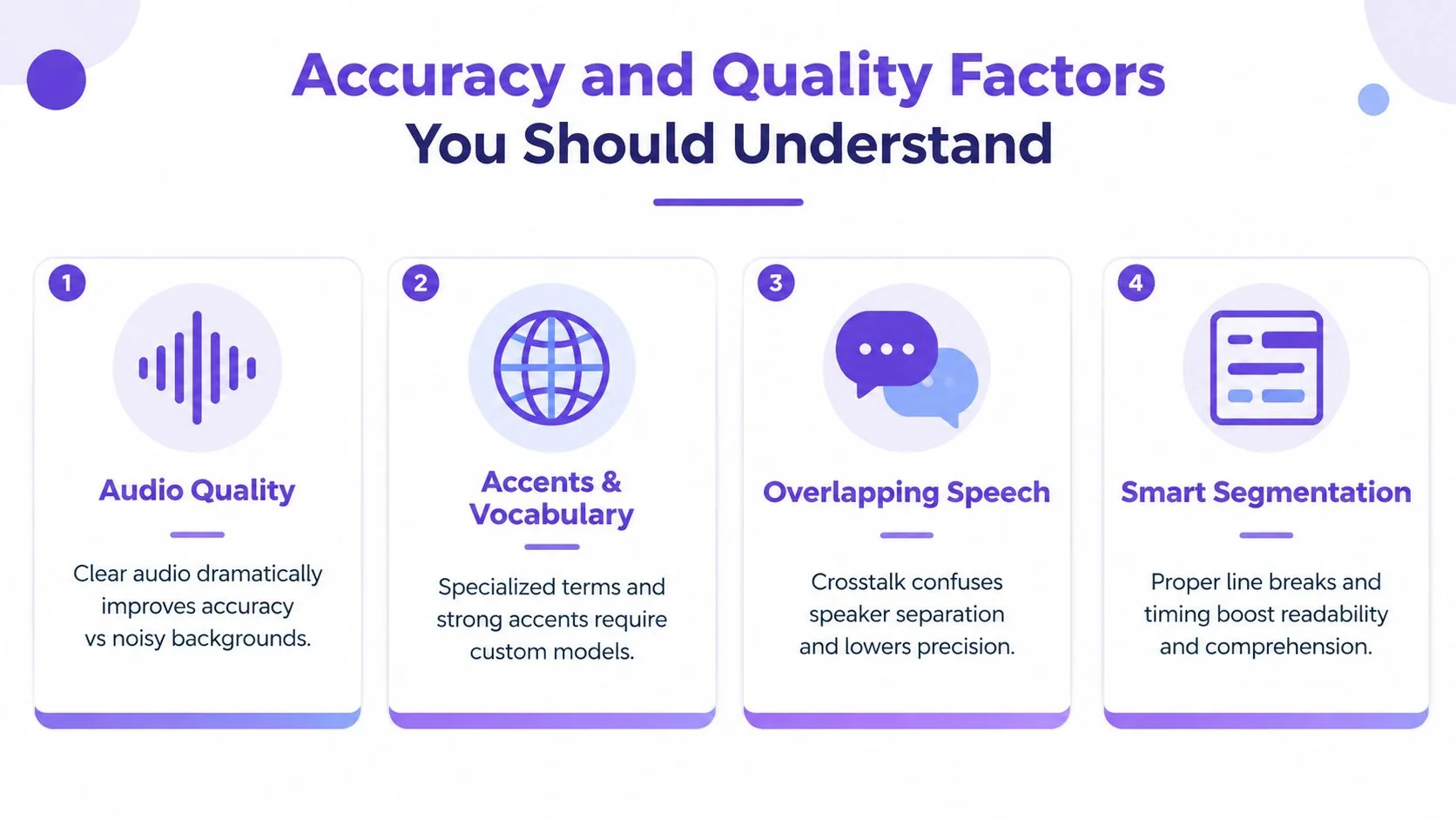 An infographic titled Accuracy and Quality Factors You Should Understand detailing four key elements for audio transcription.