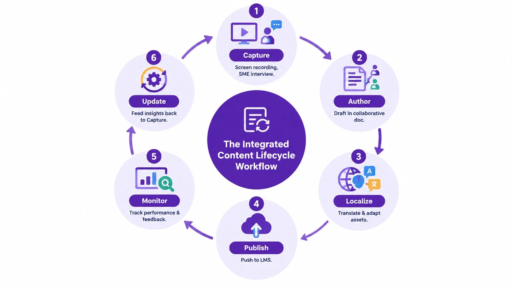 A circular diagram illustrating the six-step integrated content lifecycle workflow for corporate training development processes.