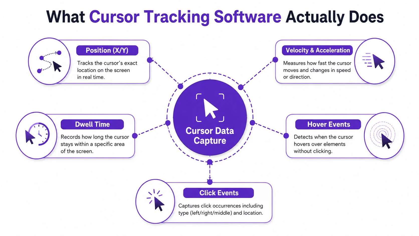 An infographic titled What Cursor Tracking Software Actually Does, illustrating key metrics like position, velocity, dwell time, and clicks.