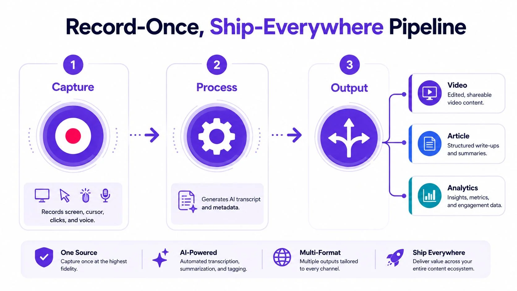 A diagram illustrating the Record-Once, Ship-Everywhere pipeline, featuring capture, process, and output stages for content creation.