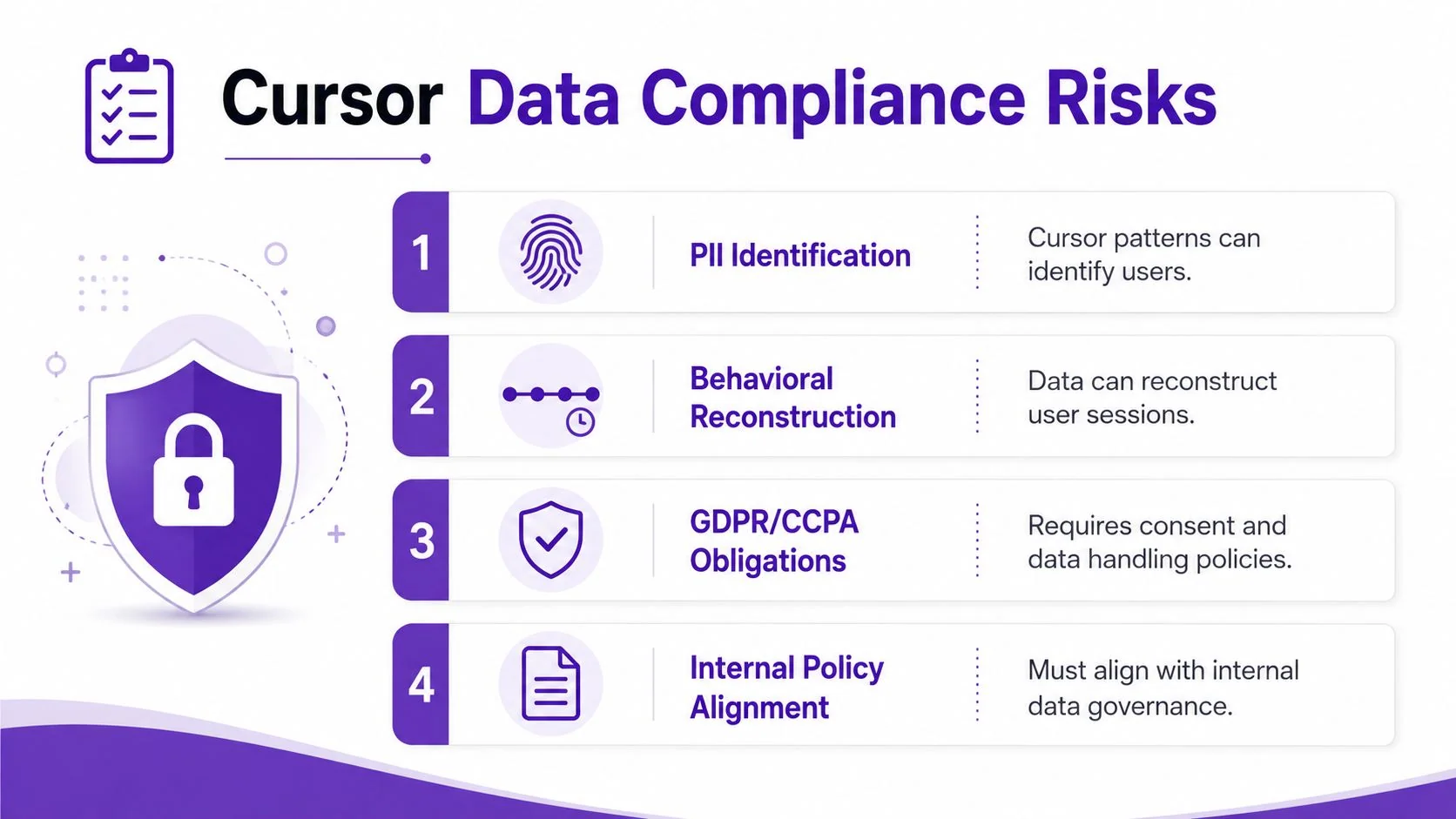 A list detailing four key data compliance risks associated with tracking user cursor movements and behavior.