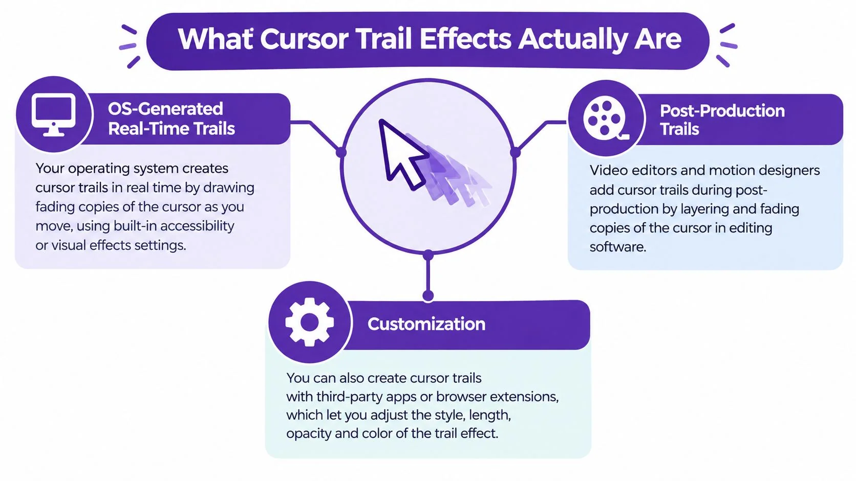 An infographic titled What Cursor Trail Effects Actually Are, detailing OS, post-production, and customization cursor trail methods.