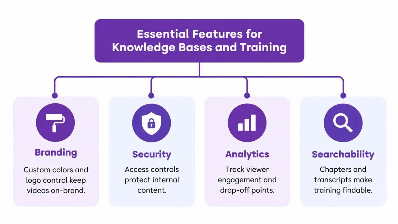 A diagram outlining four essential features for knowledge bases and training: branding, security, analytics, and searchability.