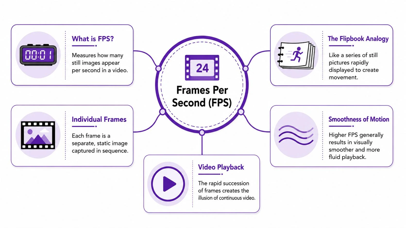 A diagram explaining Frames Per Second (FPS) with icons illustrating video concepts like playback and motion.