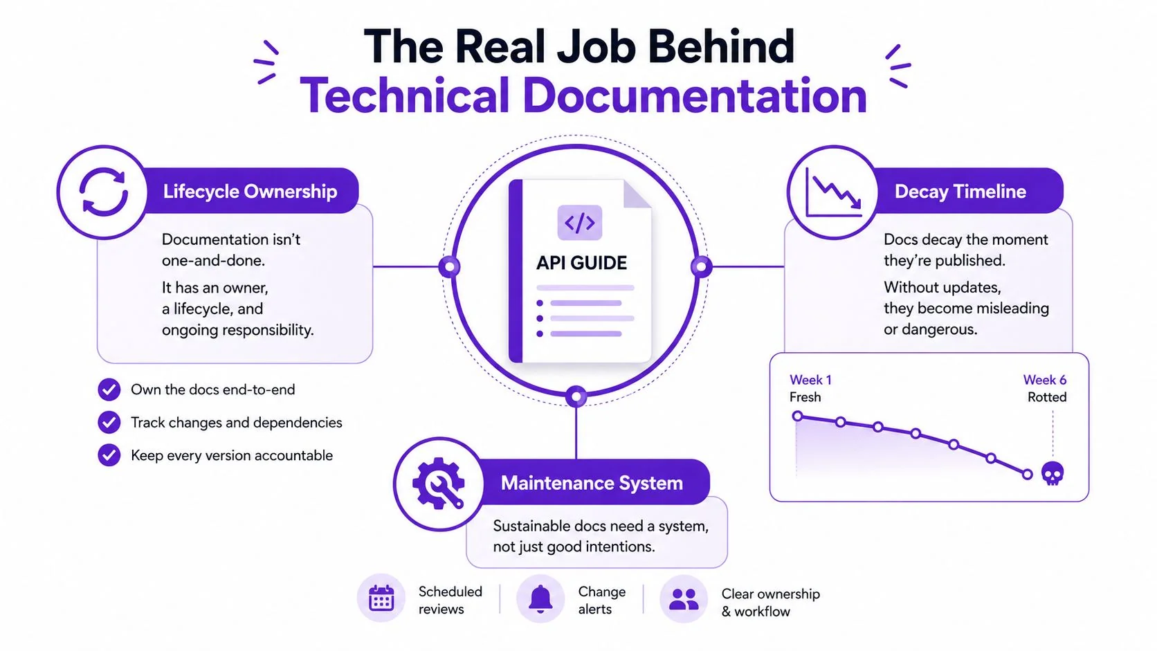 An infographic titled The Real Job Behind Technical Documentation outlining ownership, decay, and maintenance systems for documentation.