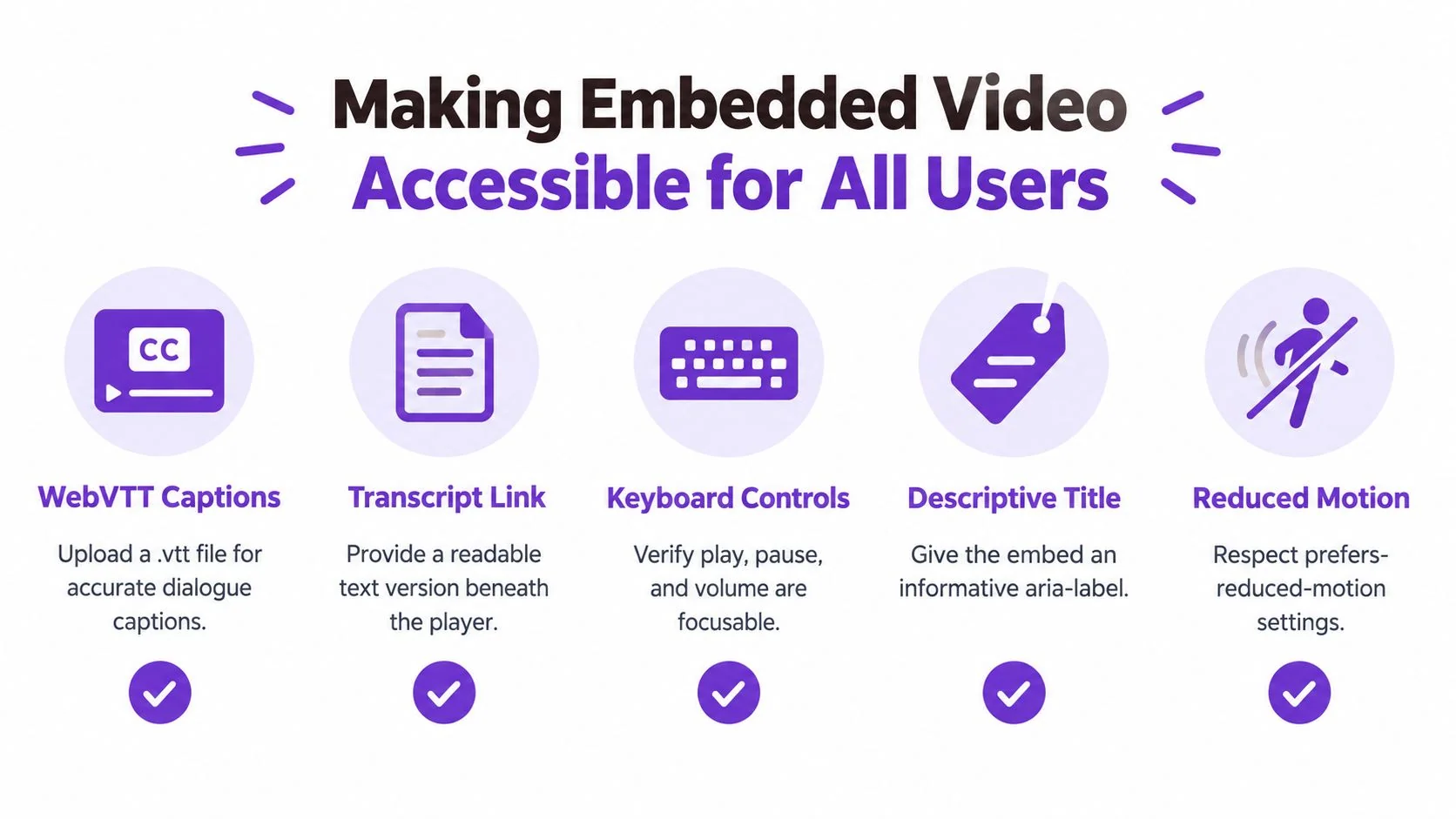 An infographic titled Making Embedded Video Accessible for All Users, illustrating five key requirements for web accessibility.