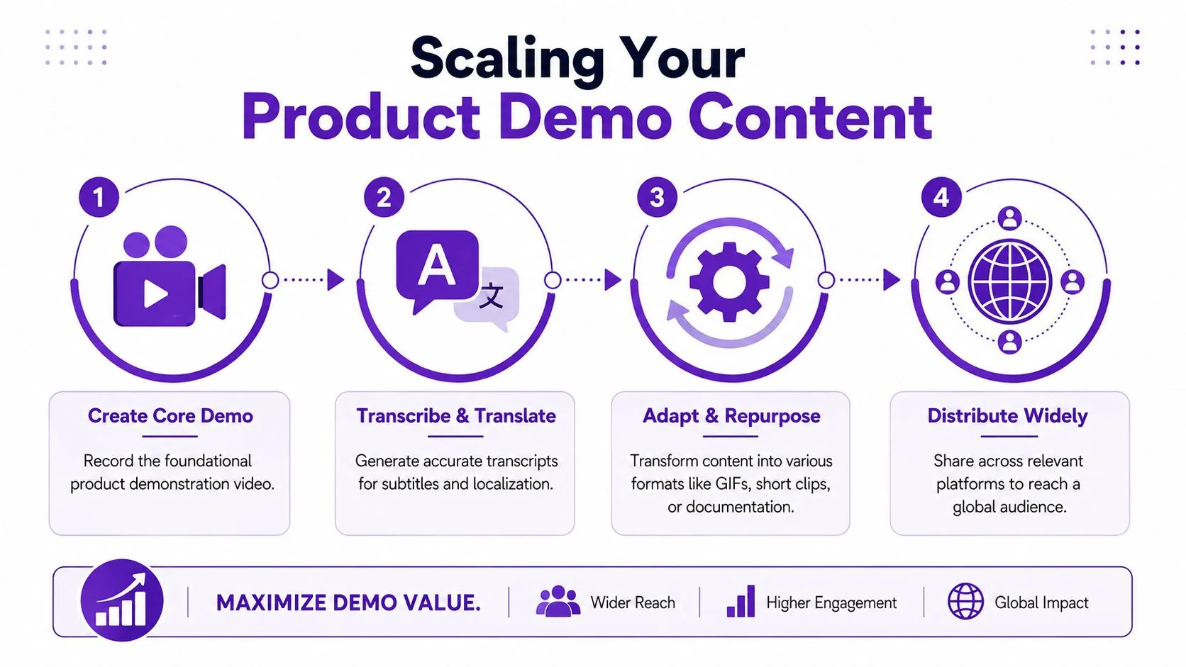 A four-step infographic illustrating a process for scaling product demo content through creation, translation, repurposing, and distribution.
