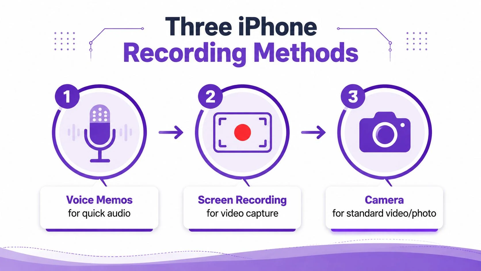 An infographic showing three ways to record on an iPhone: Voice Memos, Screen Recording, and the Camera app.