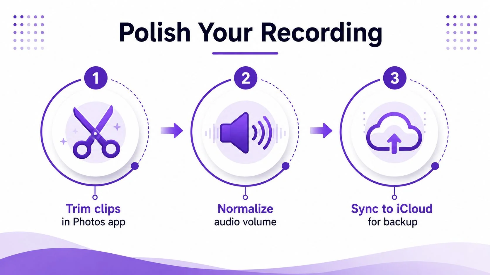 A three-step infographic showing how to polish a recording by trimming clips, normalizing volume, and syncing to iCloud.