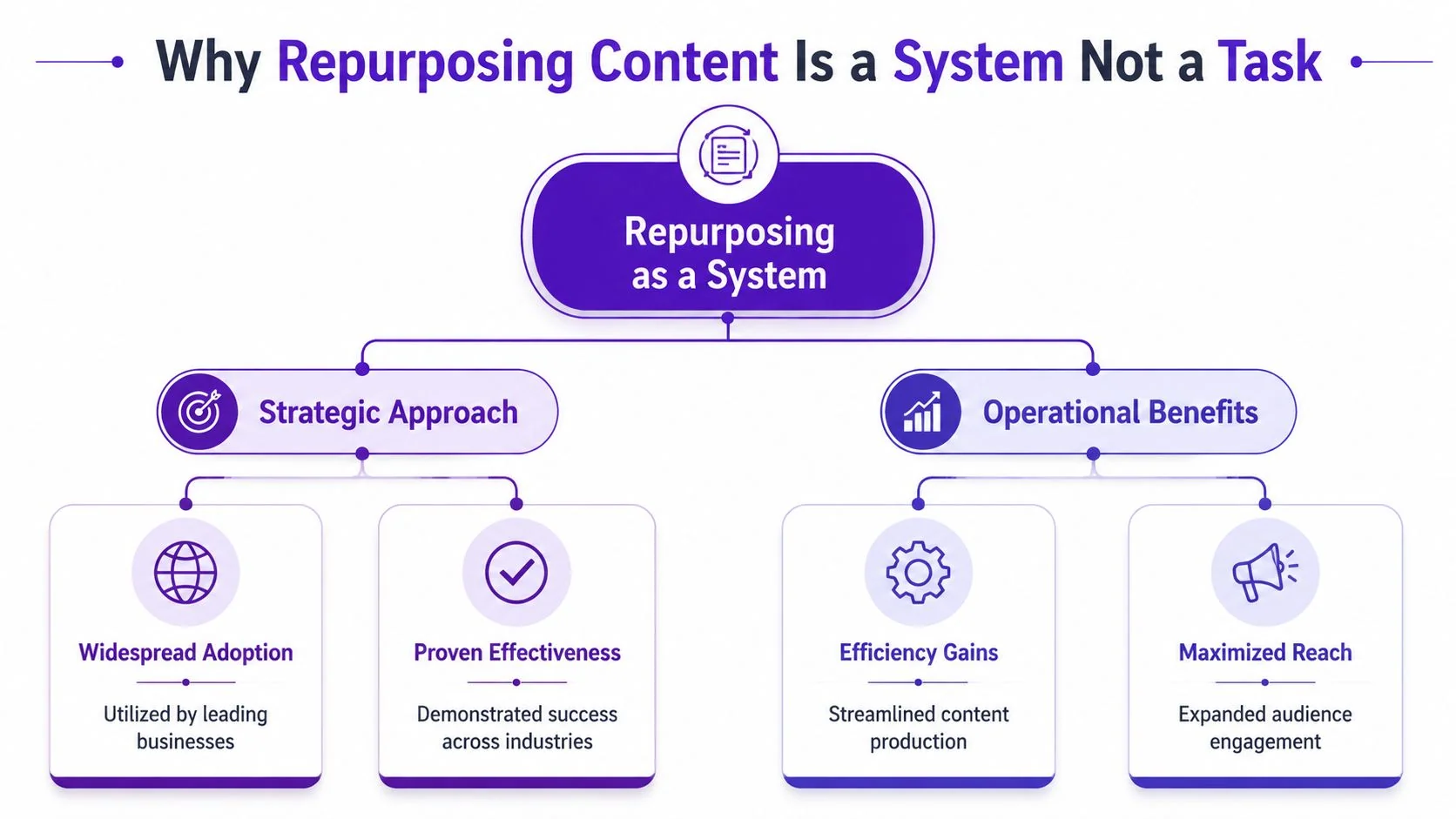 A diagram illustrating why repurposing content should be treated as a strategic business system, not a task.