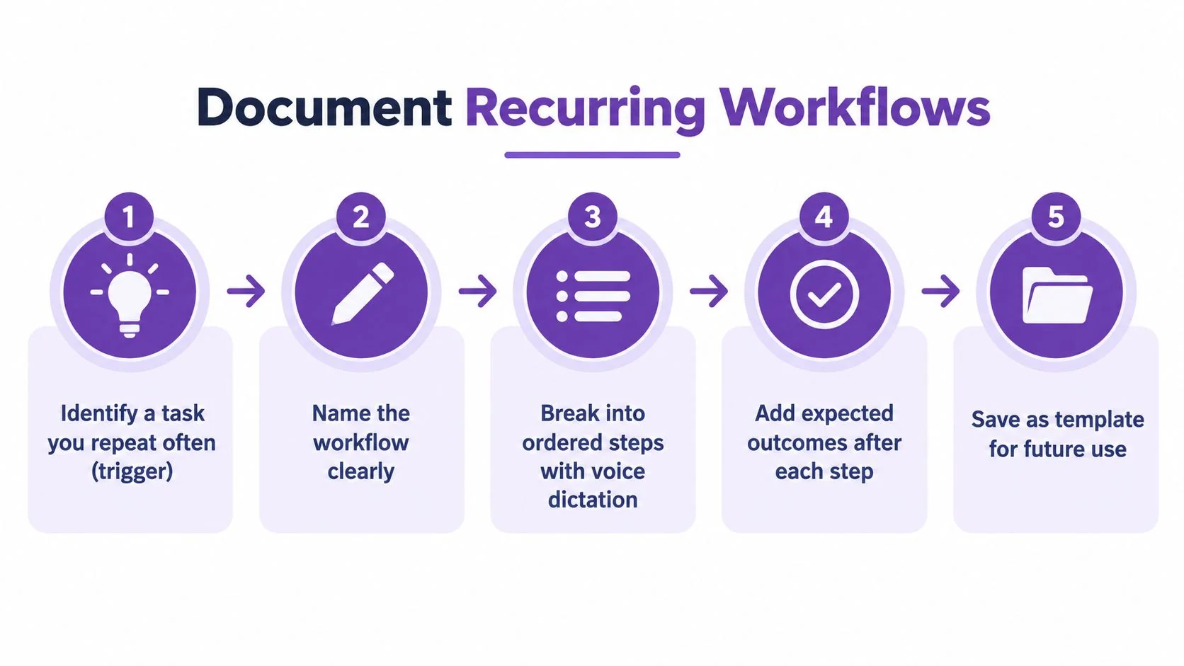 A five-step infographic showing how to document recurring workflows using voice dictation and templates.
