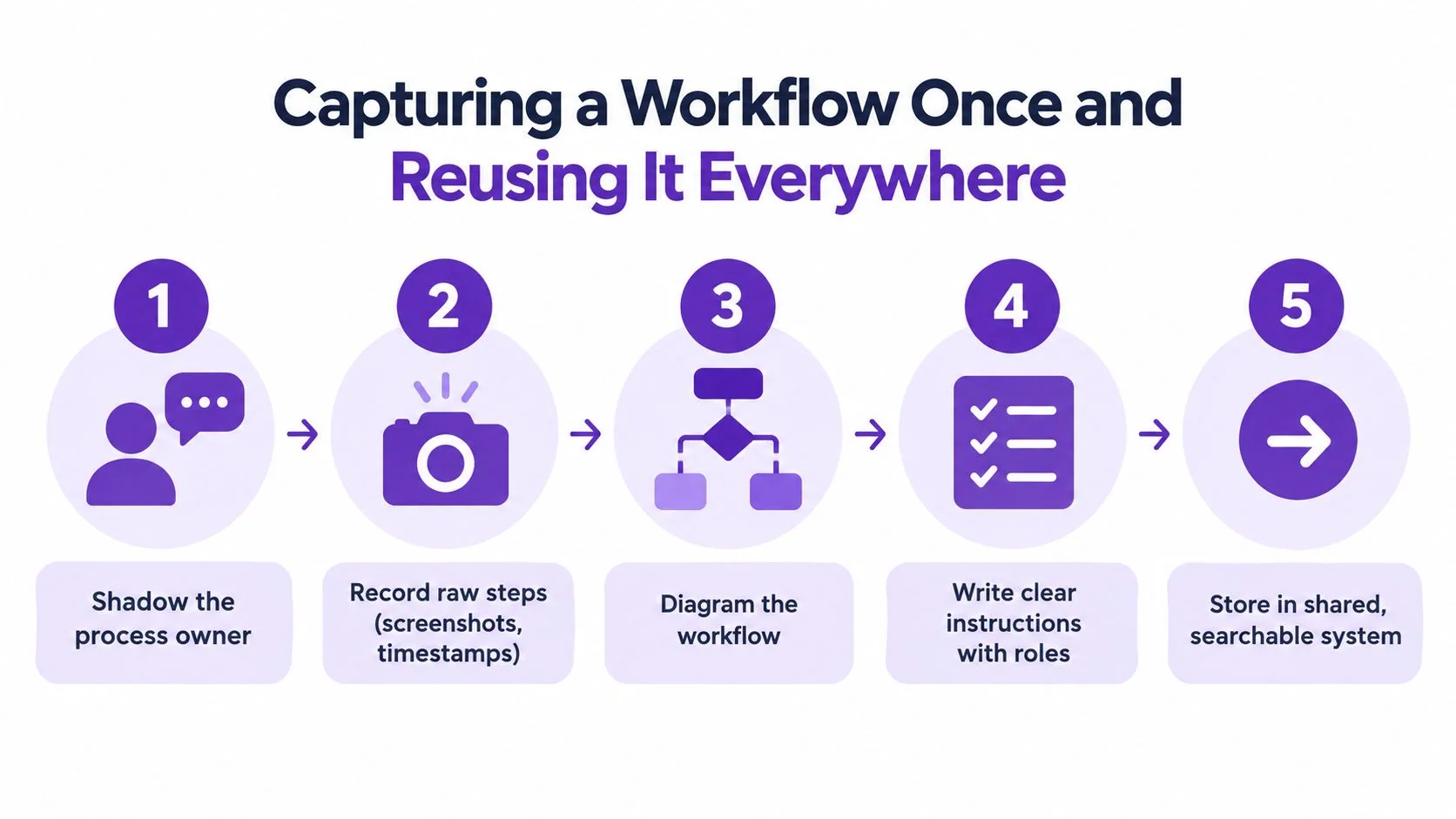 A five-step infographic showing the process of capturing and documenting a repeatable business workflow.