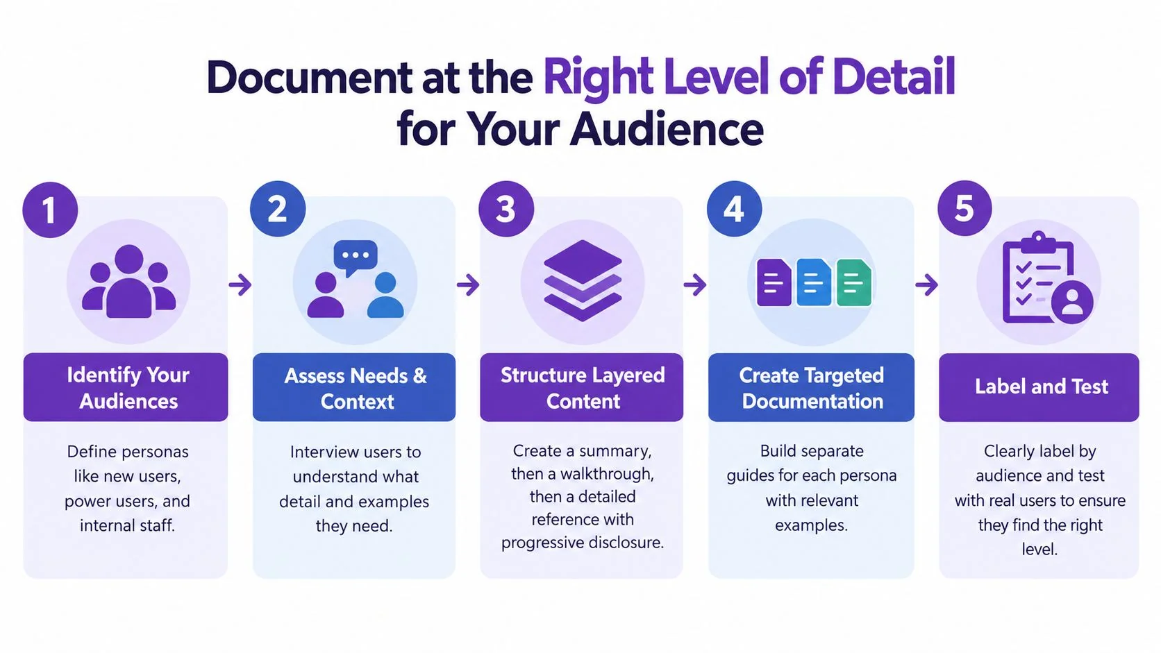 A five-step instructional diagram illustrating best practices for tailoring technical documentation to specific user needs and personas.