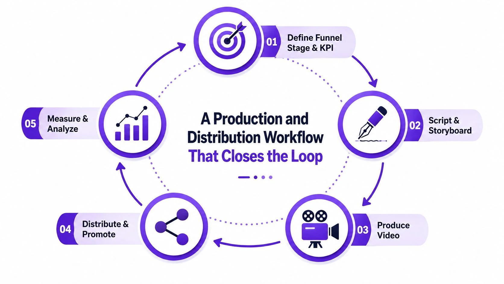 A circular infographic displaying a five-step production and distribution workflow for marketing videos, from planning to analysis.