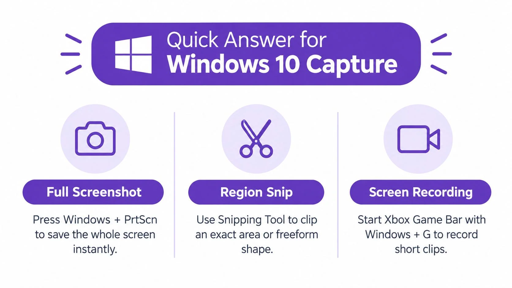 An instructional graphic showing keyboard shortcuts and tools for taking screenshots and recordings on Windows 10.