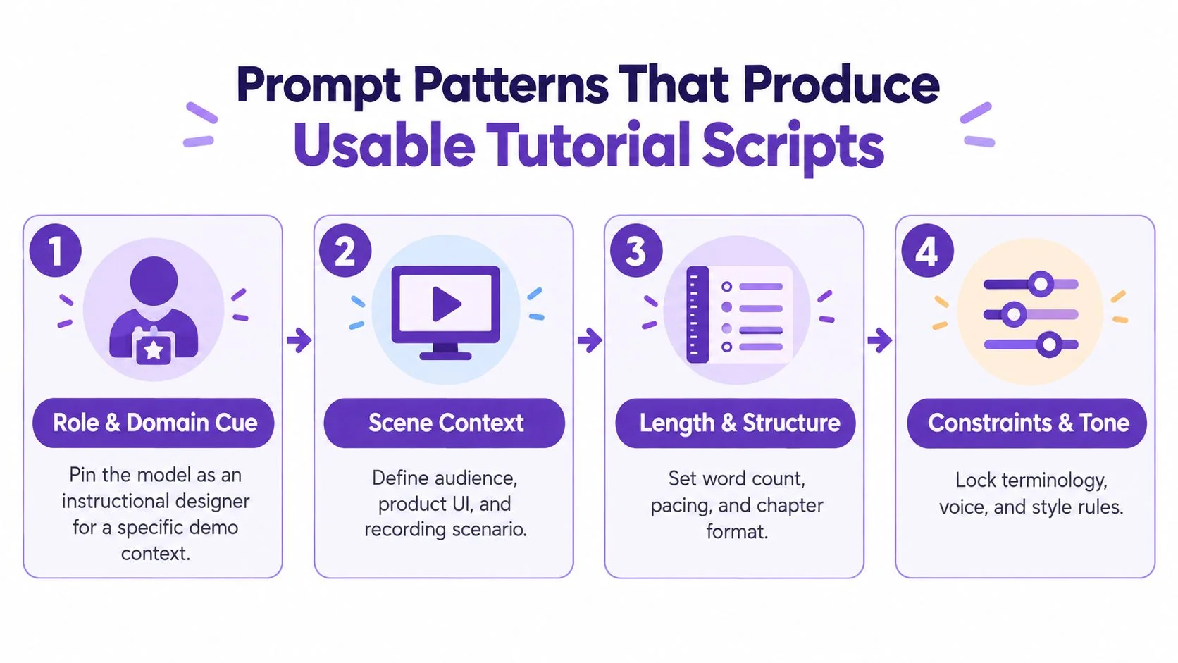 An infographic showing four steps for creating tutorial scripts using artificial intelligence and prompt engineering patterns.