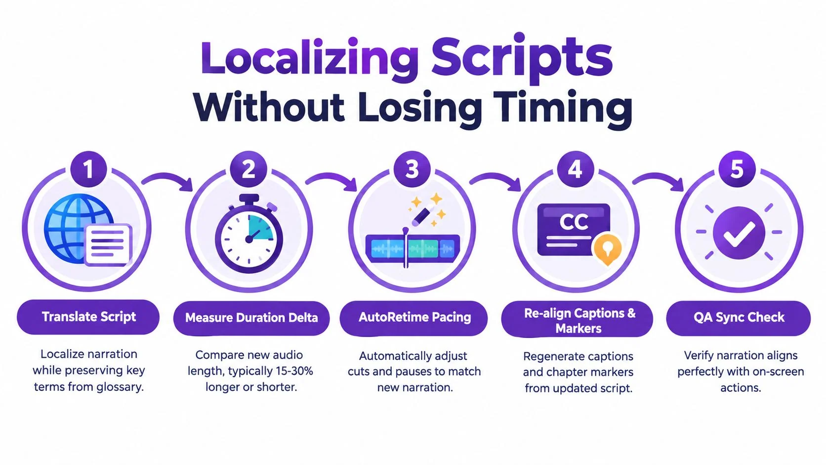 A five-step infographic explaining how to localize scripts for video while maintaining timing and synchronization.
