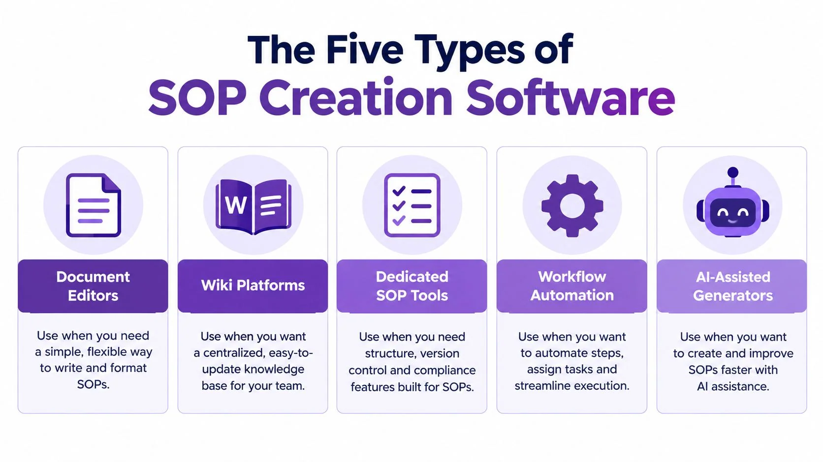 A graphic illustration detailing the five different types of SOP creation software used in business operations.