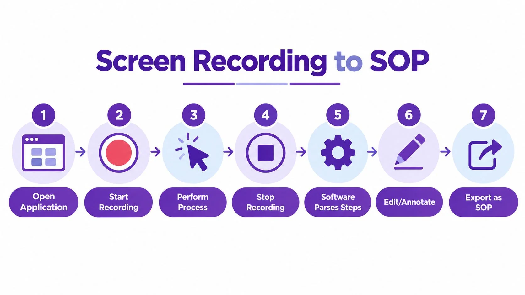 A seven-step process diagram illustrating how screen recording software automatically converts recorded workflows into detailed SOP documents.