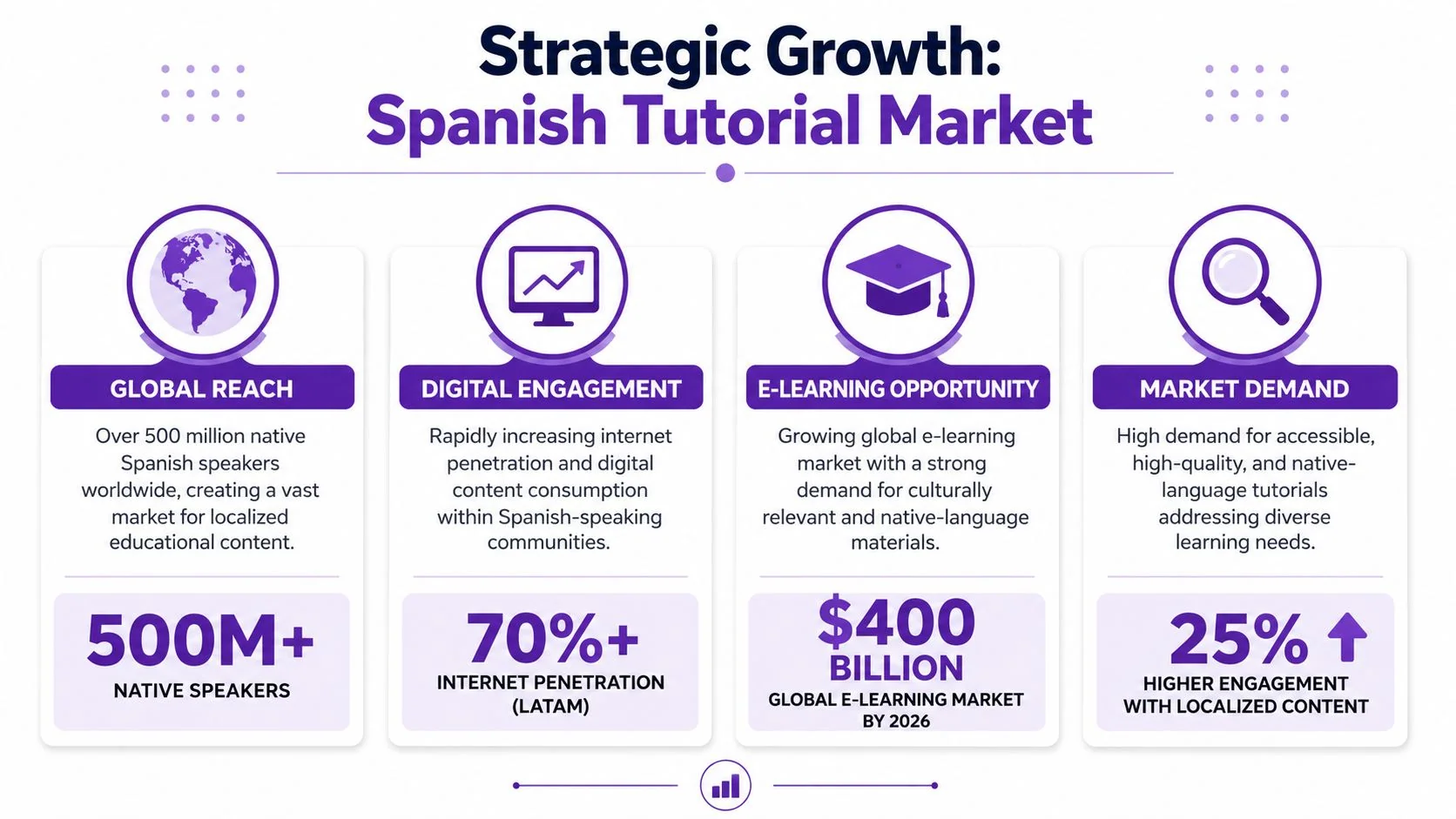 An infographic titled Strategic Growth showing the opportunities for the Spanish language tutorial market.