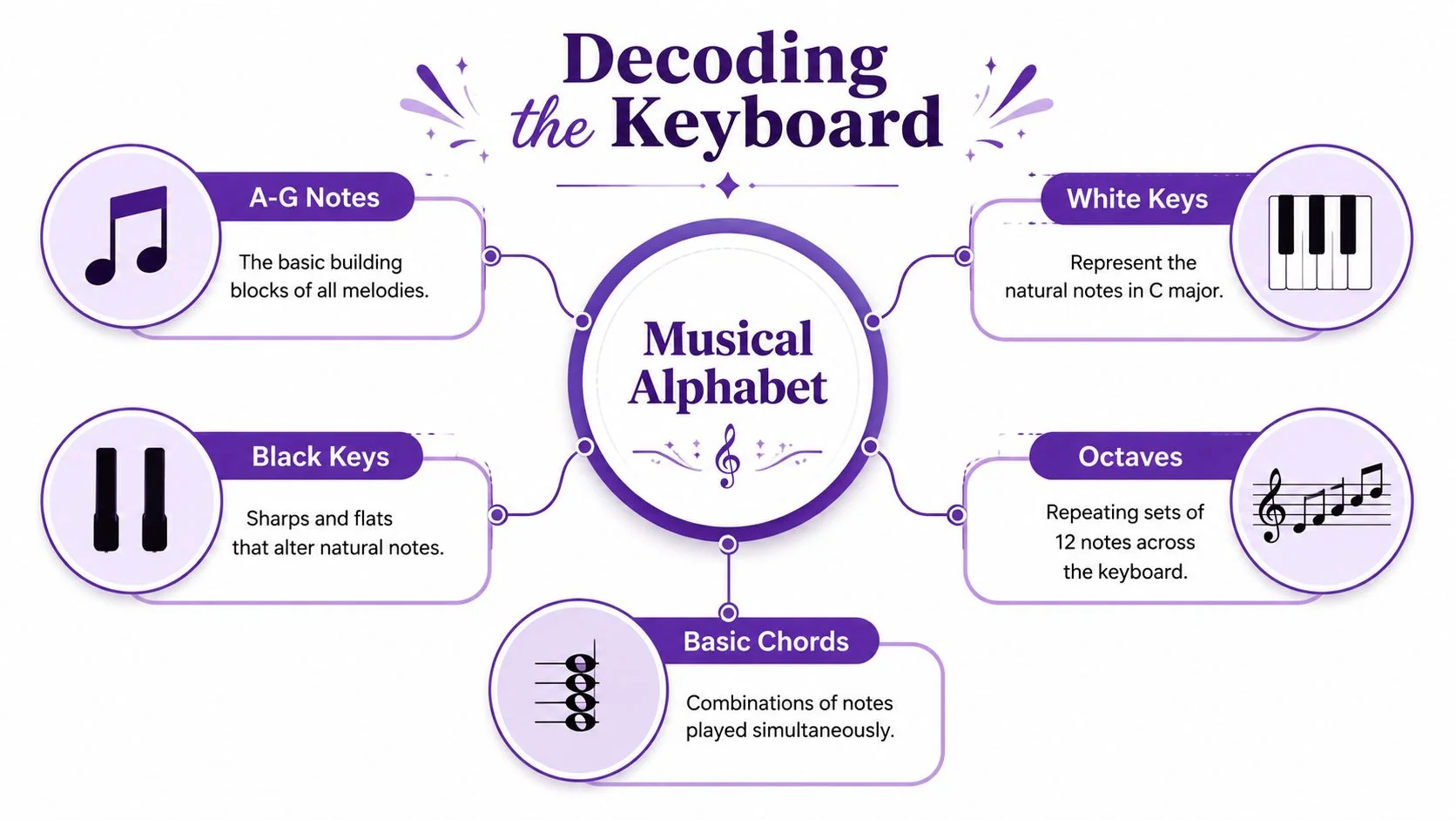 A diagram titled Decoding the Keyboard explaining the musical alphabet, keys, octaves, and basic piano chords.