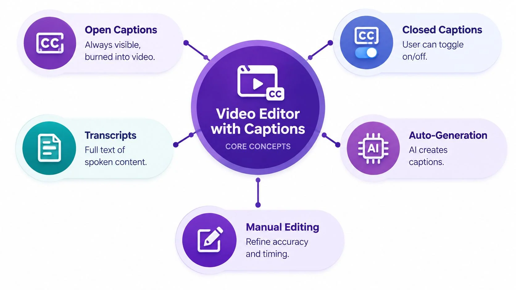 A diagram illustrating core concepts of a video editor with captions, including open, closed, transcripts, auto-generation, and manual editing.