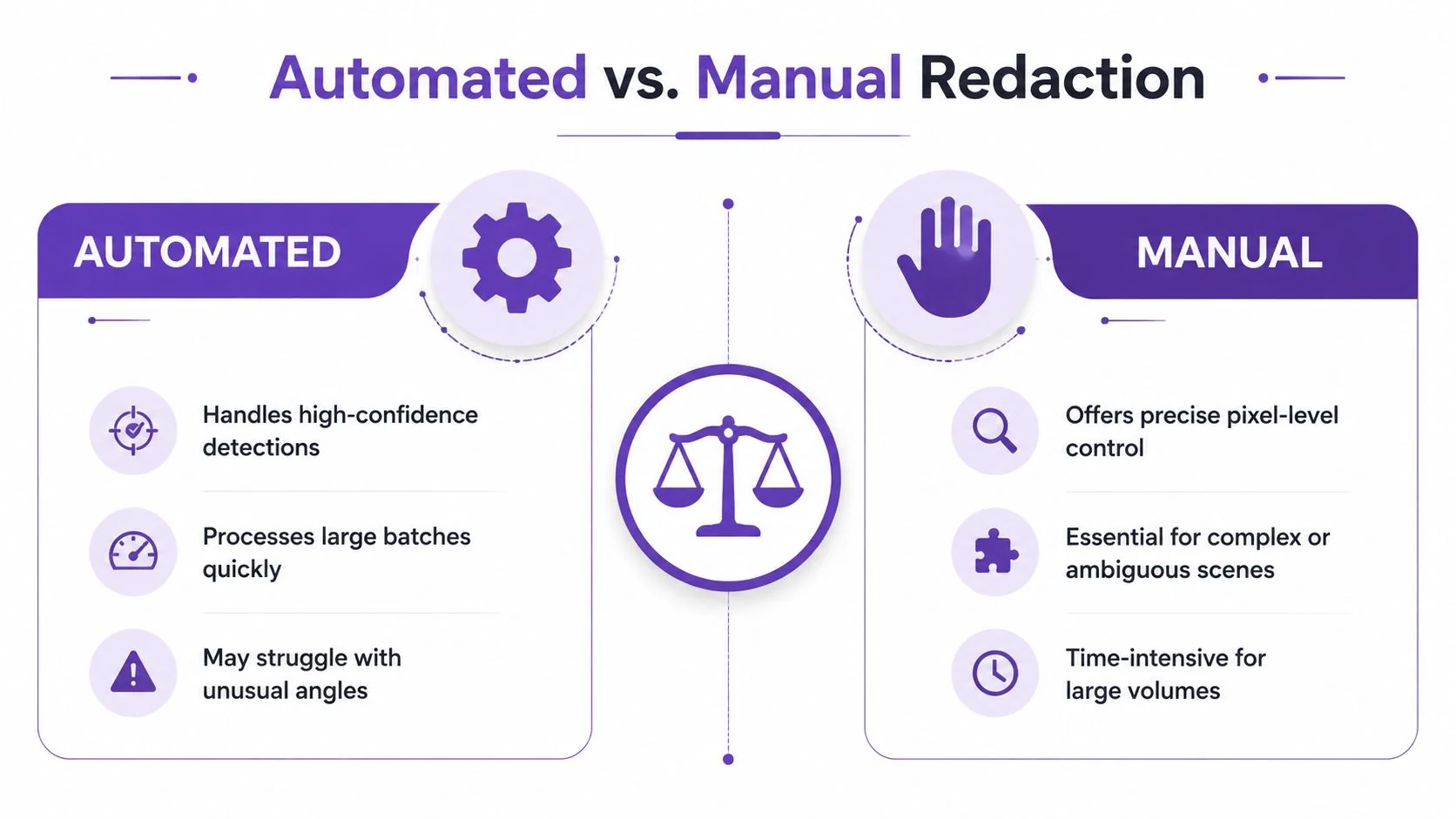 A comparison chart highlighting the differences between automated and manual redaction methods for data privacy protection.
