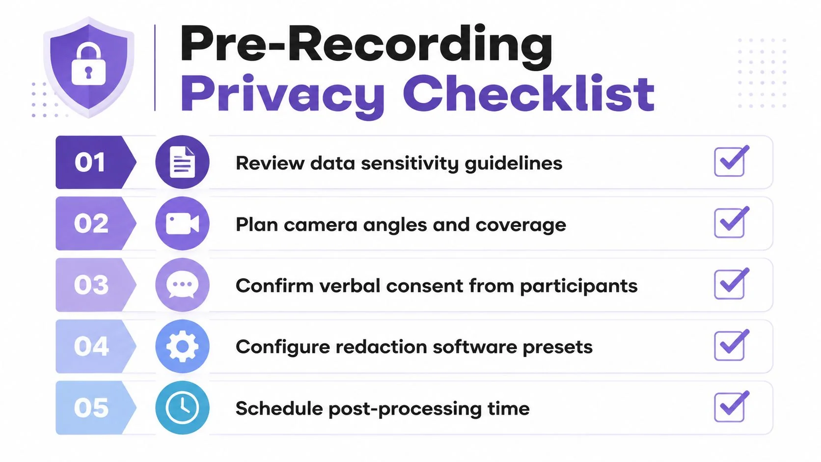 A five-step pre-recording privacy checklist with icons illustrating data review, camera planning, consent, and redaction software.