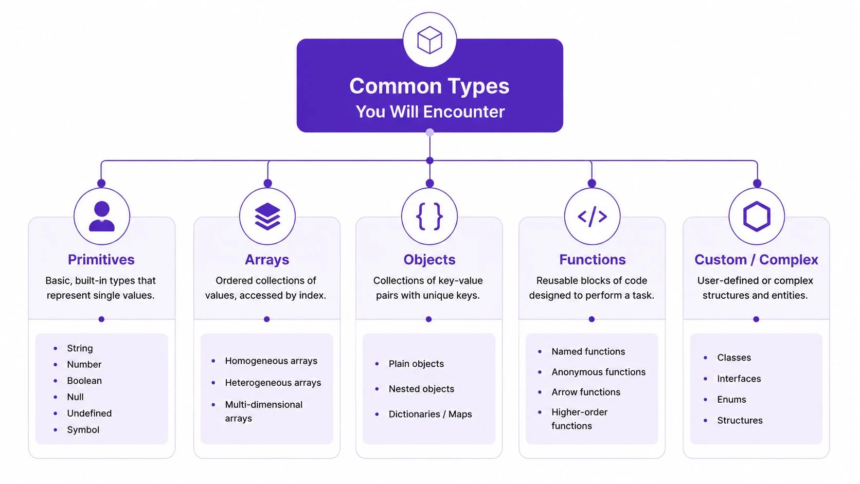 A diagram outlining common programming data types including primitives, arrays, objects, functions, and custom complex structures.