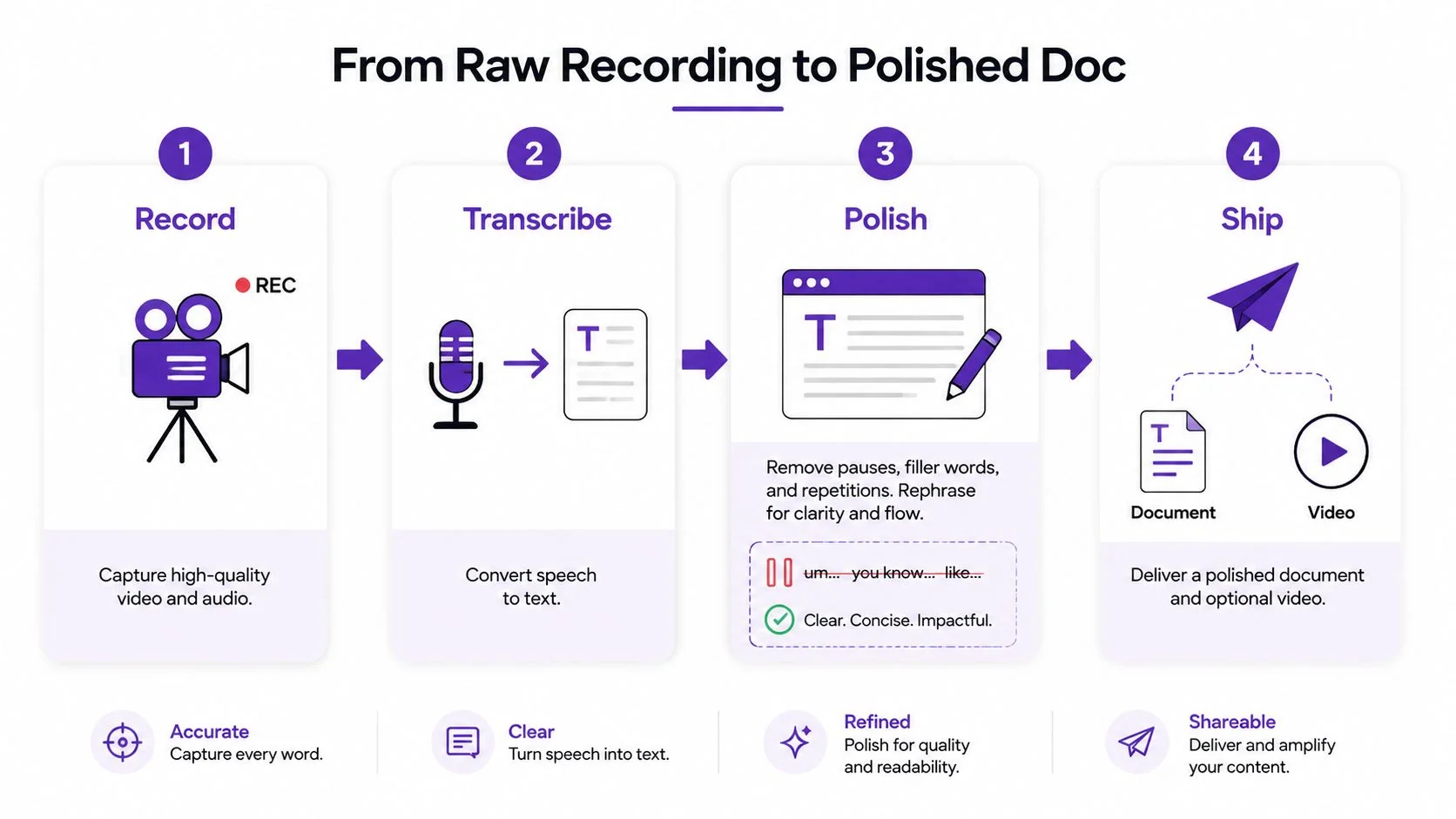 A four-step diagram showing the process of transforming a raw recording into a polished document.