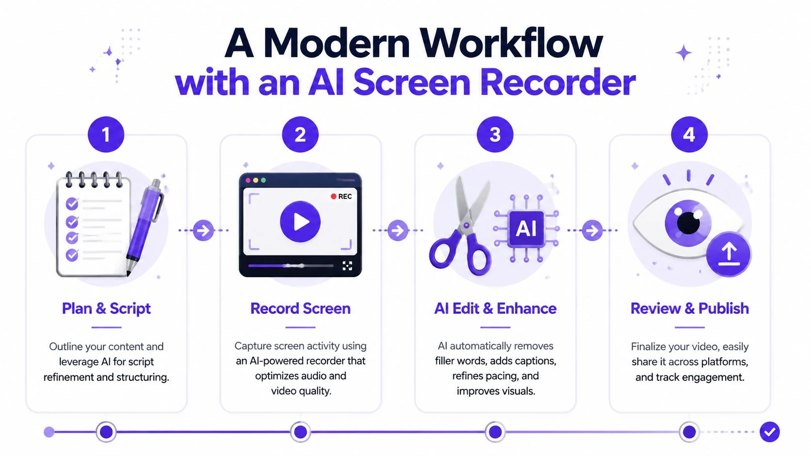 A flowchart showing a four-step modern workflow for creating videos using an AI screen recorder.
