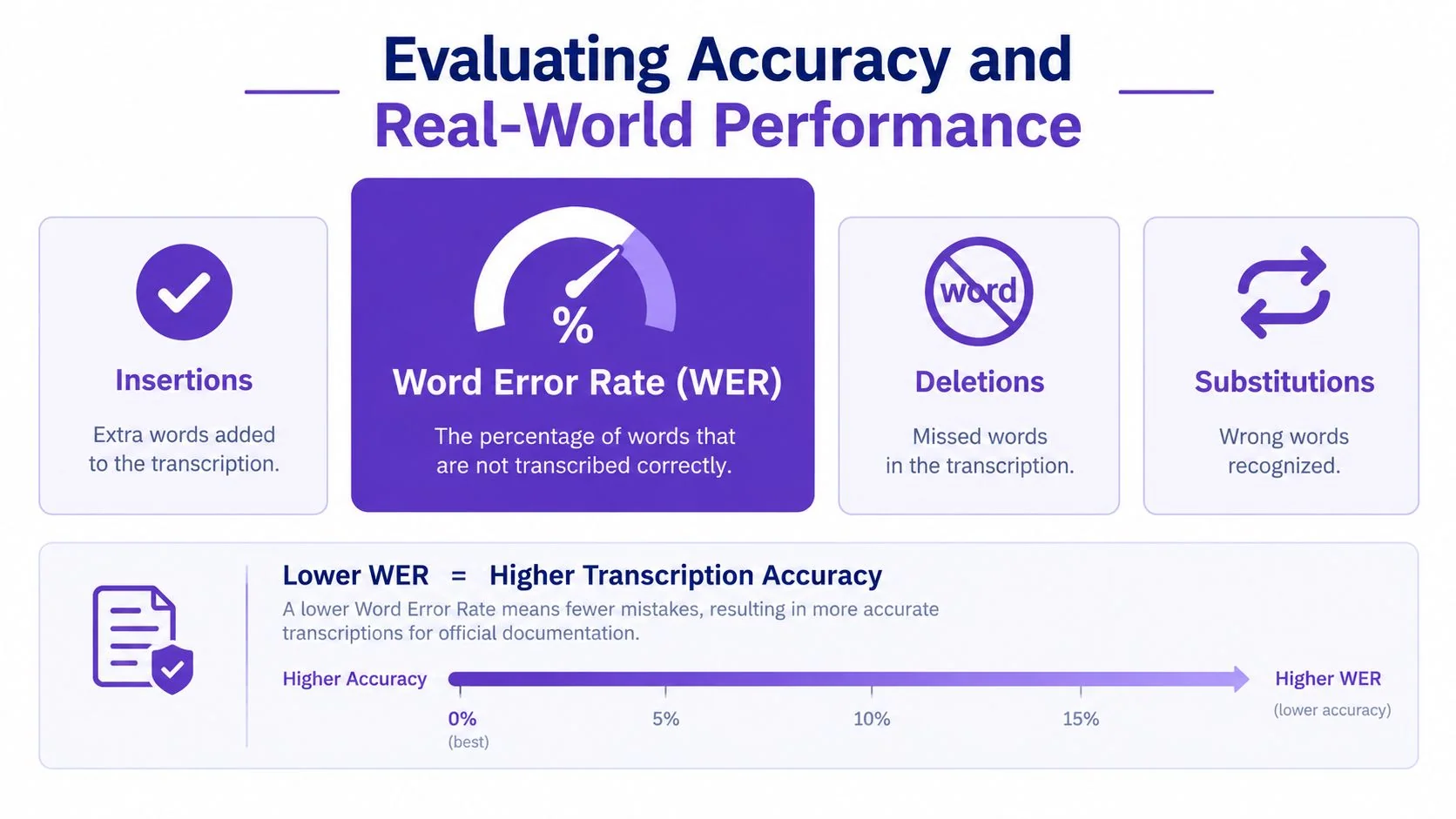 An infographic explaining Word Error Rate as a metric for evaluating speech recognition software transcription accuracy.