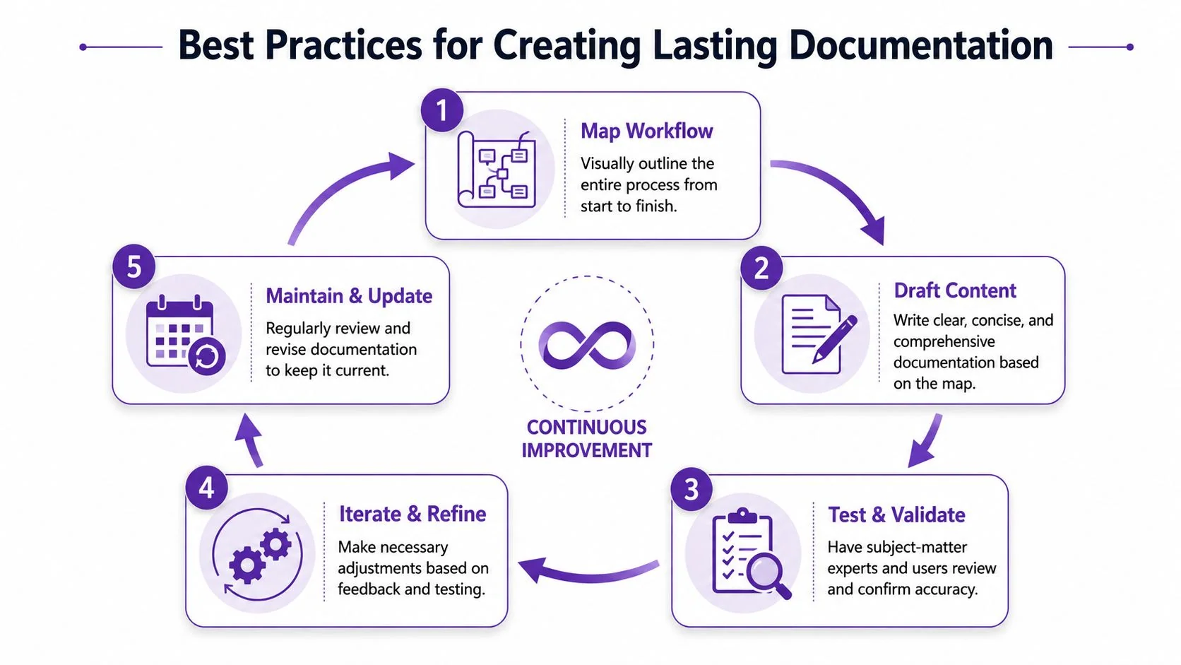 A cyclical process diagram illustrating five best practices for creating and maintaining lasting documentation.