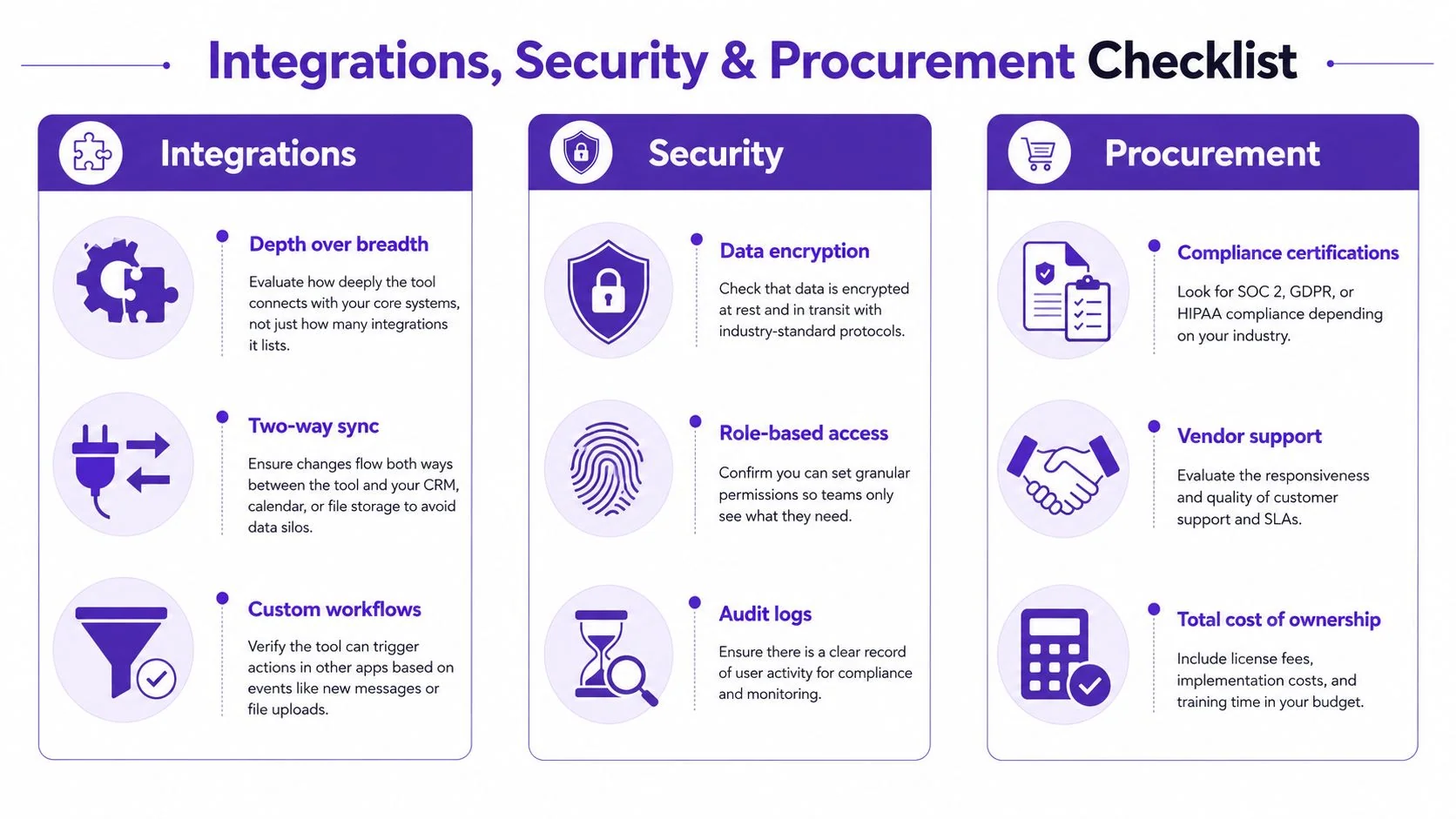 A checklist infographic detailing key considerations for evaluating workplace collaboration tools across integrations, security, and procurement categories.